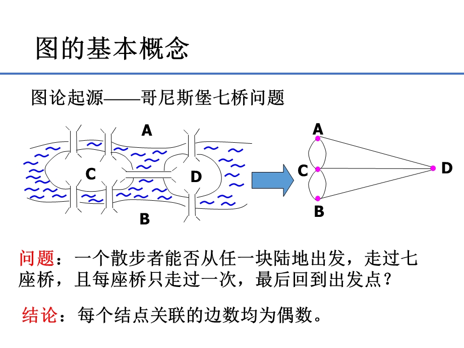 《运筹学教程》胡云权第五版第五章图与网络分析.ppt_第3页