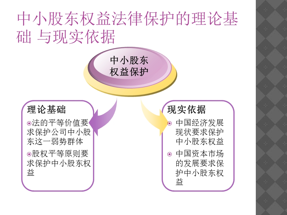 保护中小股东权益-国内外法律对比.ppt_第3页