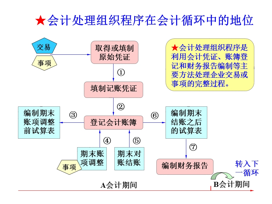 会计处理组织程序.ppt_第3页