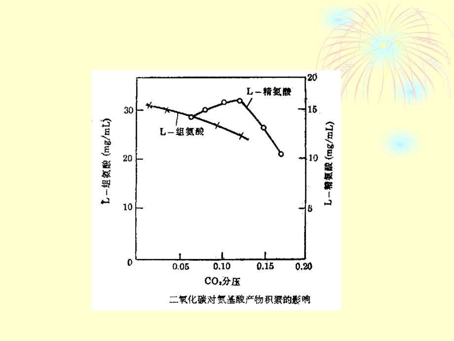 二氧化碳对发酵的影响及其控制.ppt_第3页