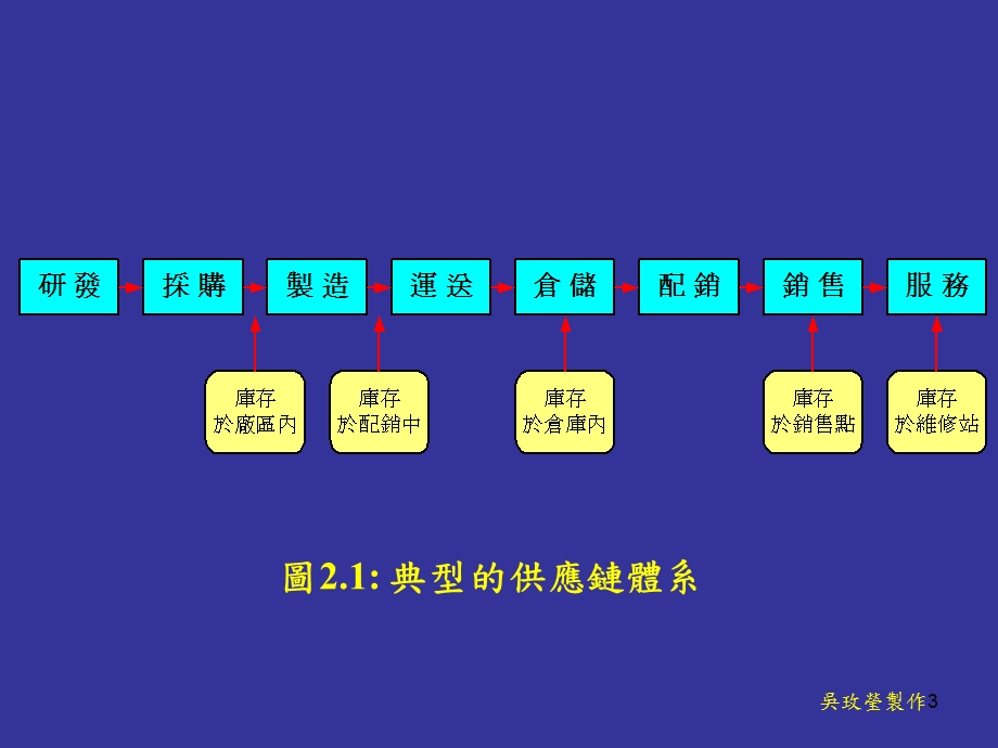 供应链模型供应链的模型概论.ppt_第3页