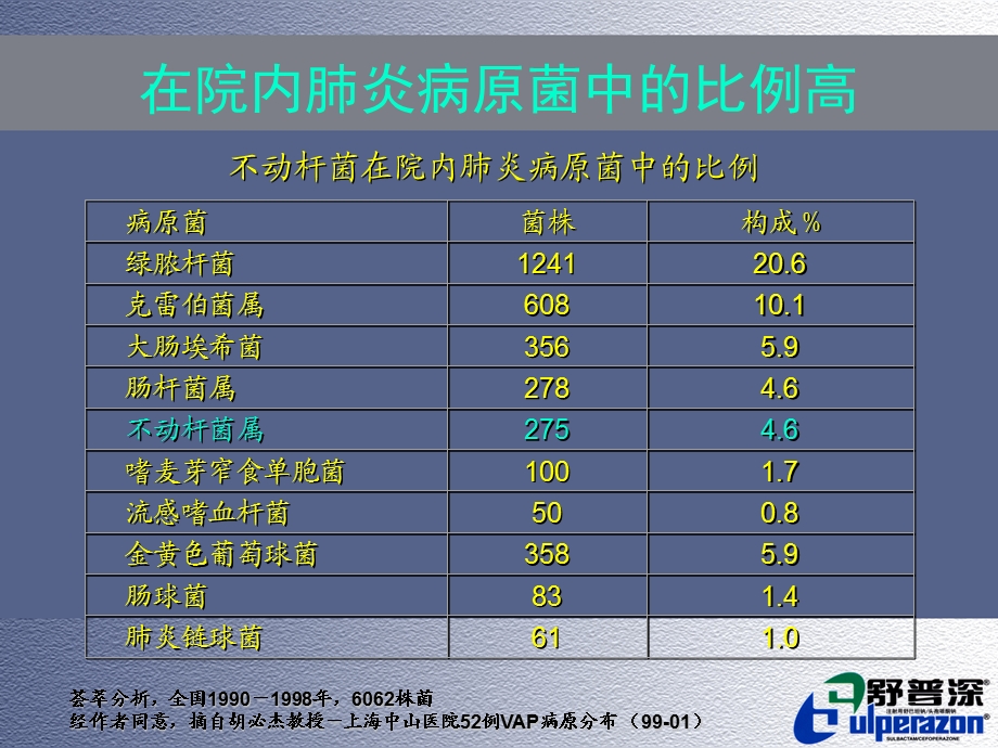 不动杆菌肺部感染临床特点.ppt_第3页