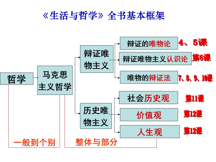 《哲学》知识体系结构.ppt_第1页