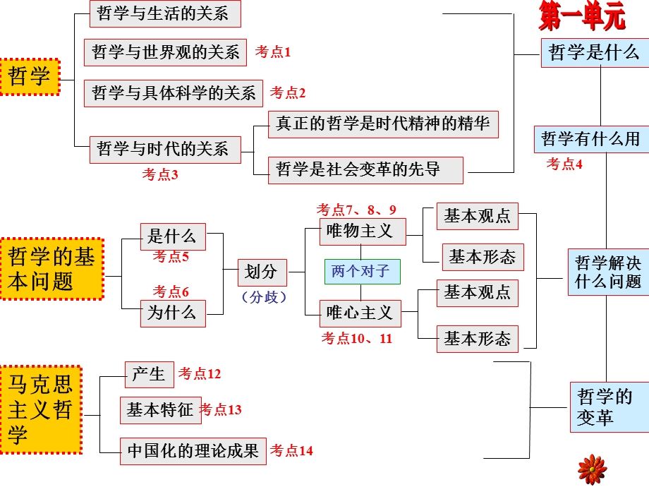 《哲学》知识体系结构.ppt_第2页