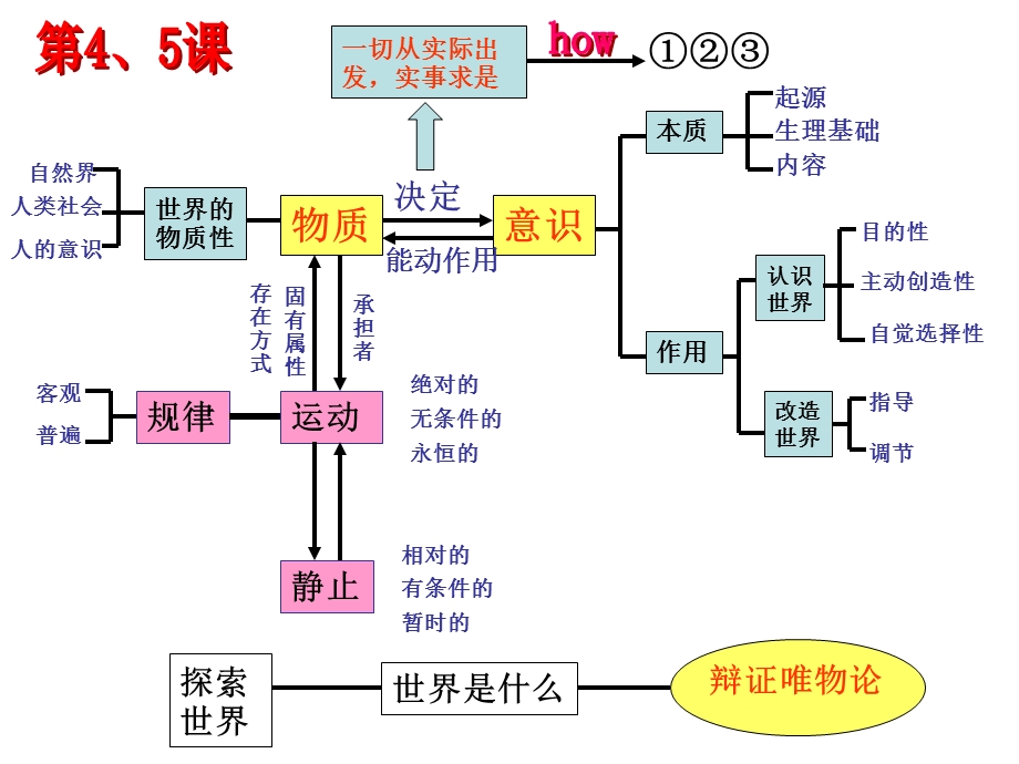 《哲学》知识体系结构.ppt_第3页