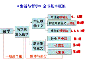 《哲学》知识体系结构.ppt