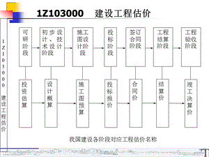 1Z103010一级建造师建设工程估价.ppt