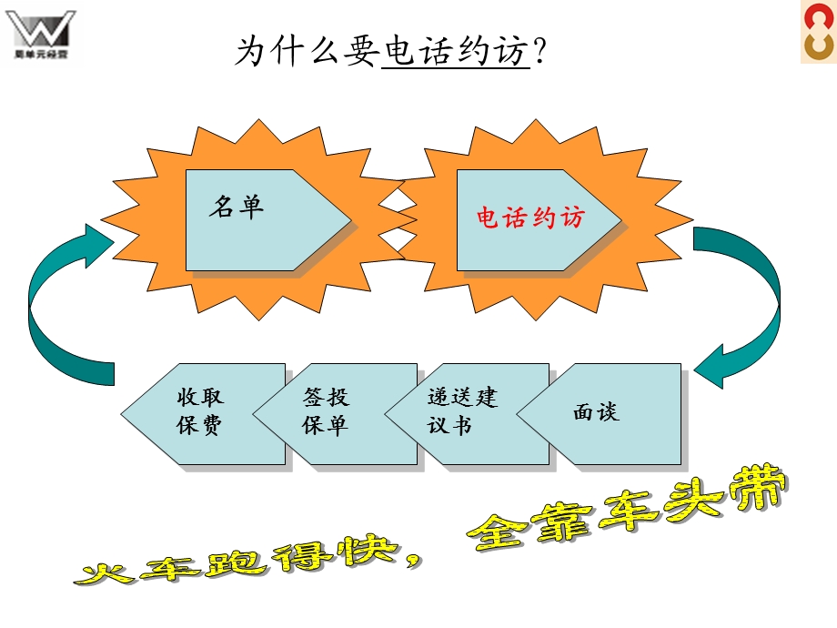 保险公司培训：电话约访课件.ppt_第3页