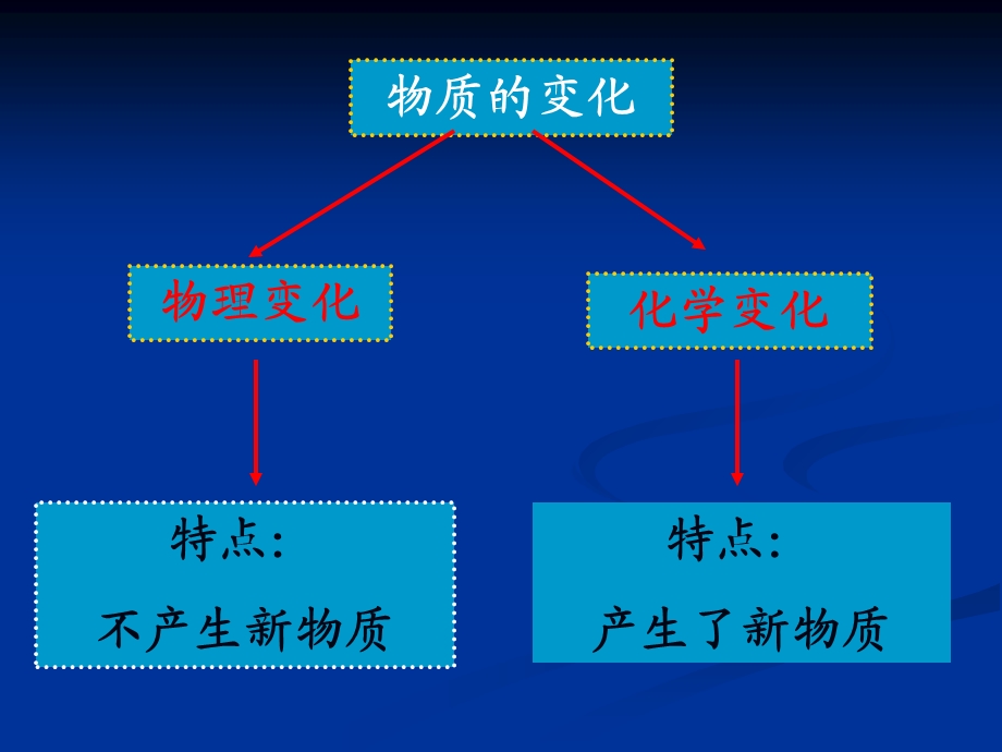 《物质变化与我们》课件PPT.ppt_第3页