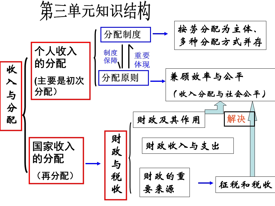 个人消费品的分配.ppt_第2页