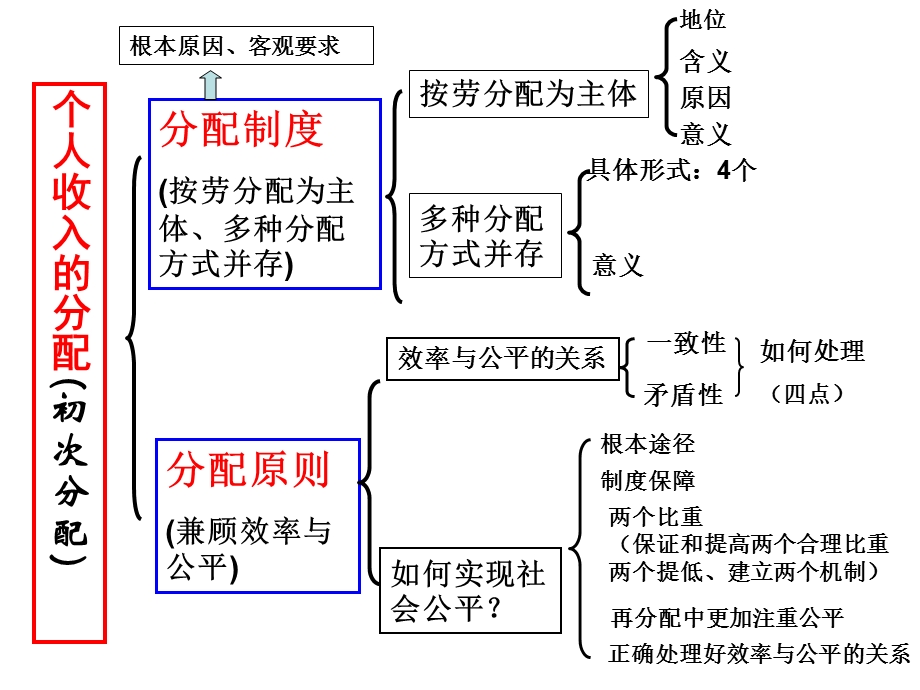 个人消费品的分配.ppt_第3页