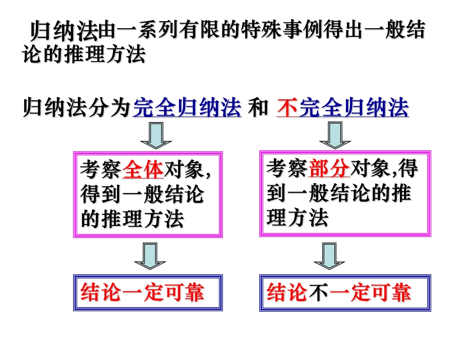 《数学归纳法》好.ppt_第2页