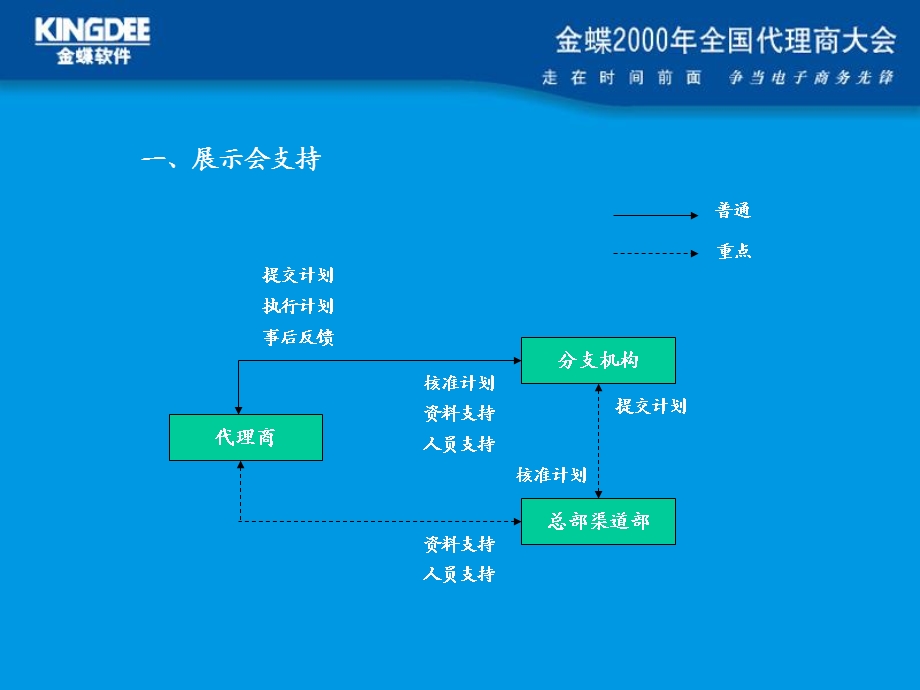 代理商市场支持流程.ppt_第3页