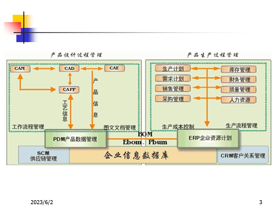 产品数据管理技术.ppt_第3页