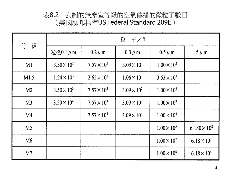 《无尘室用材料》课件.ppt_第3页