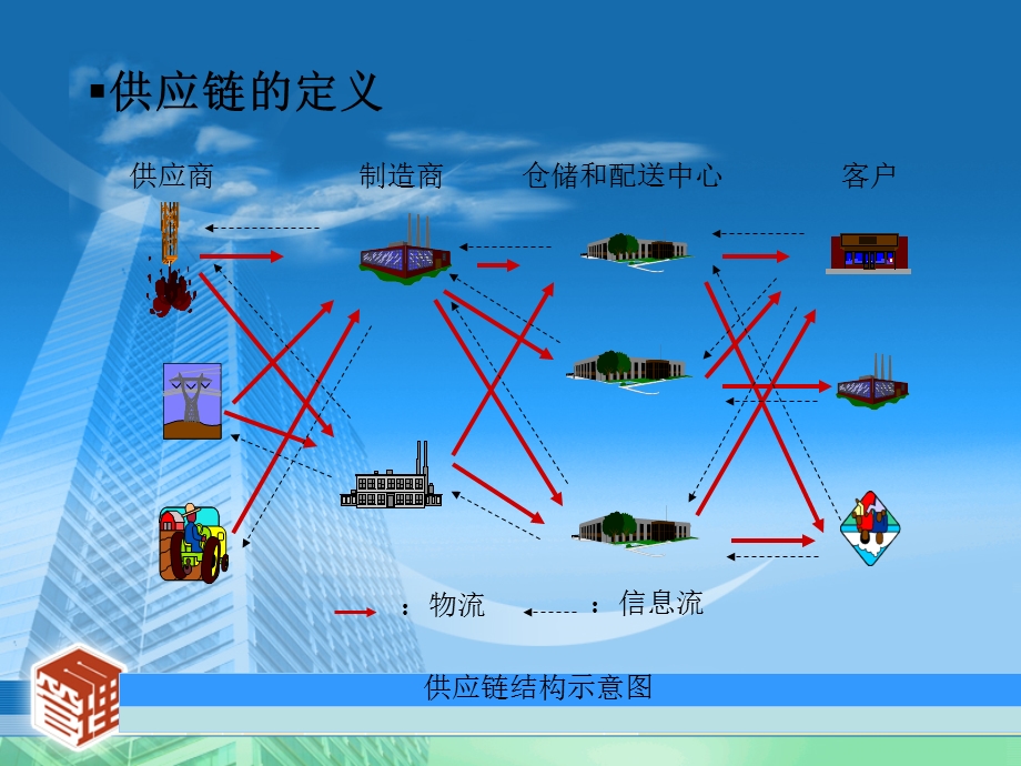 供应链管理概念.ppt_第3页