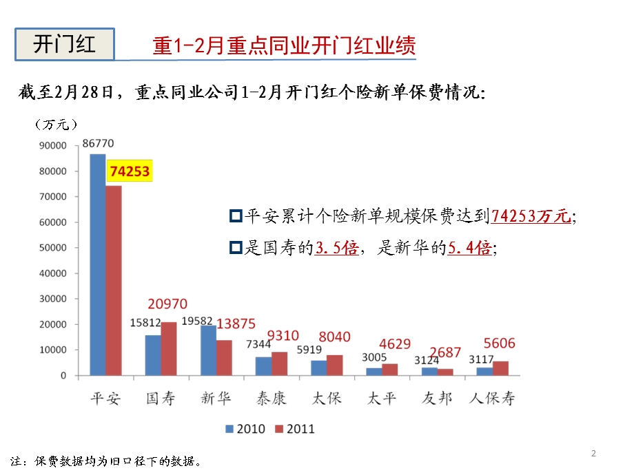 保险公司开门红快讯.ppt_第2页