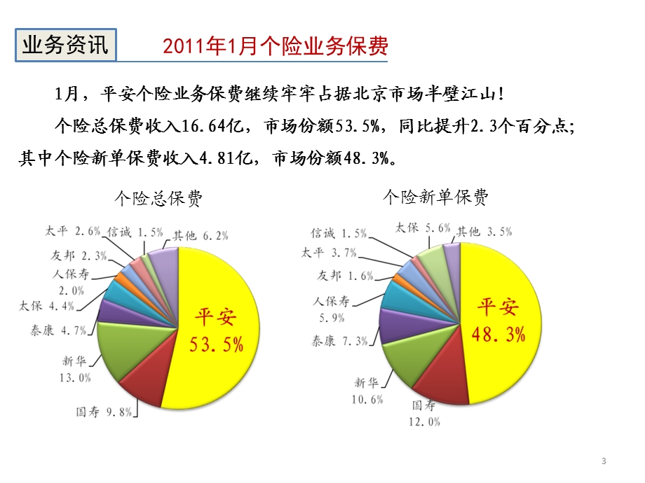 保险公司开门红快讯.ppt_第3页