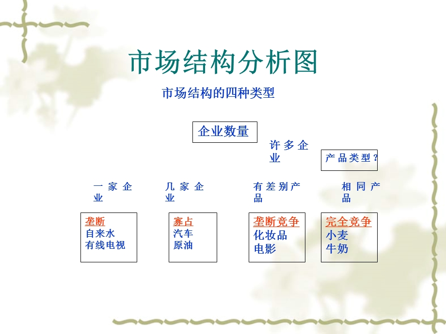 《市场结构分析》课件.ppt_第2页