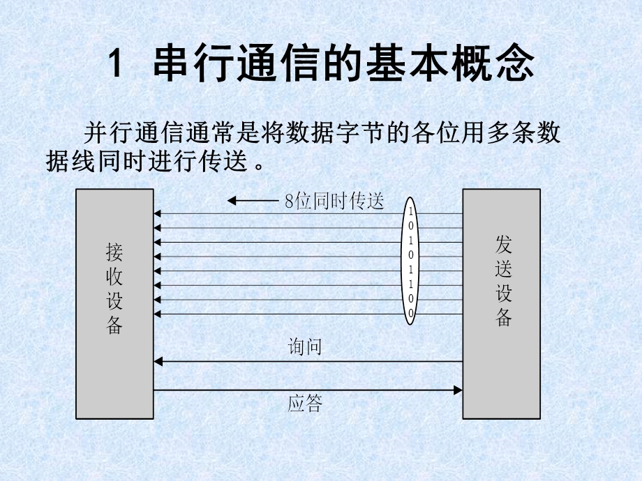 串行通信基础理论.ppt_第3页