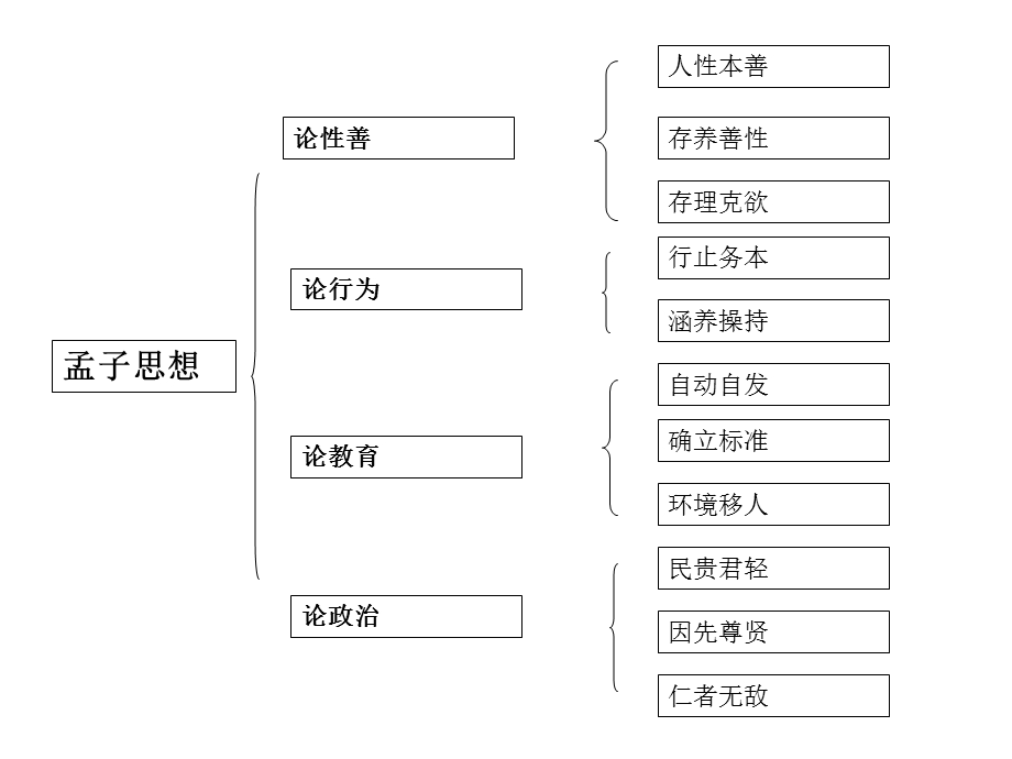 《孟子》解读(新)PPT课件.ppt_第2页