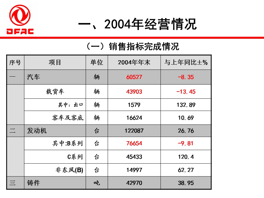 东风汽车业绩报表.ppt_第2页