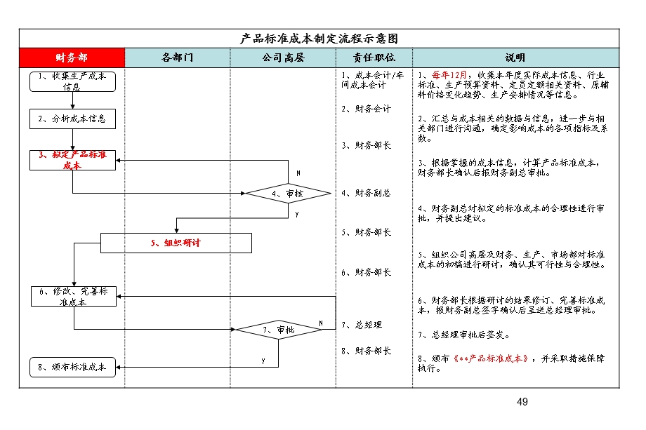 产品标准成本制定流程.ppt_第2页