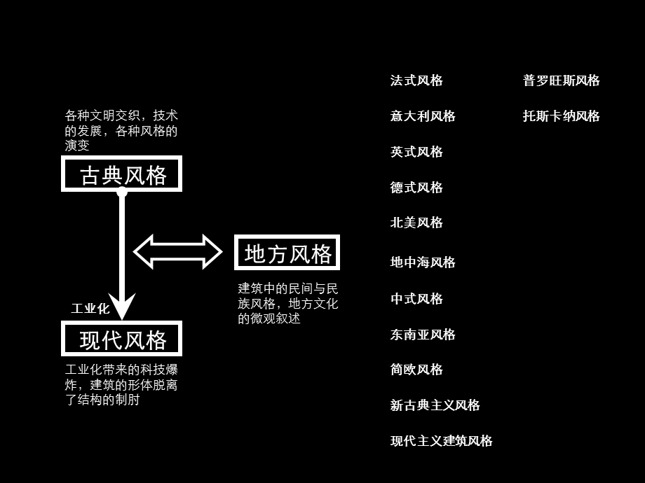 《建筑风格全集》课件.ppt_第3页