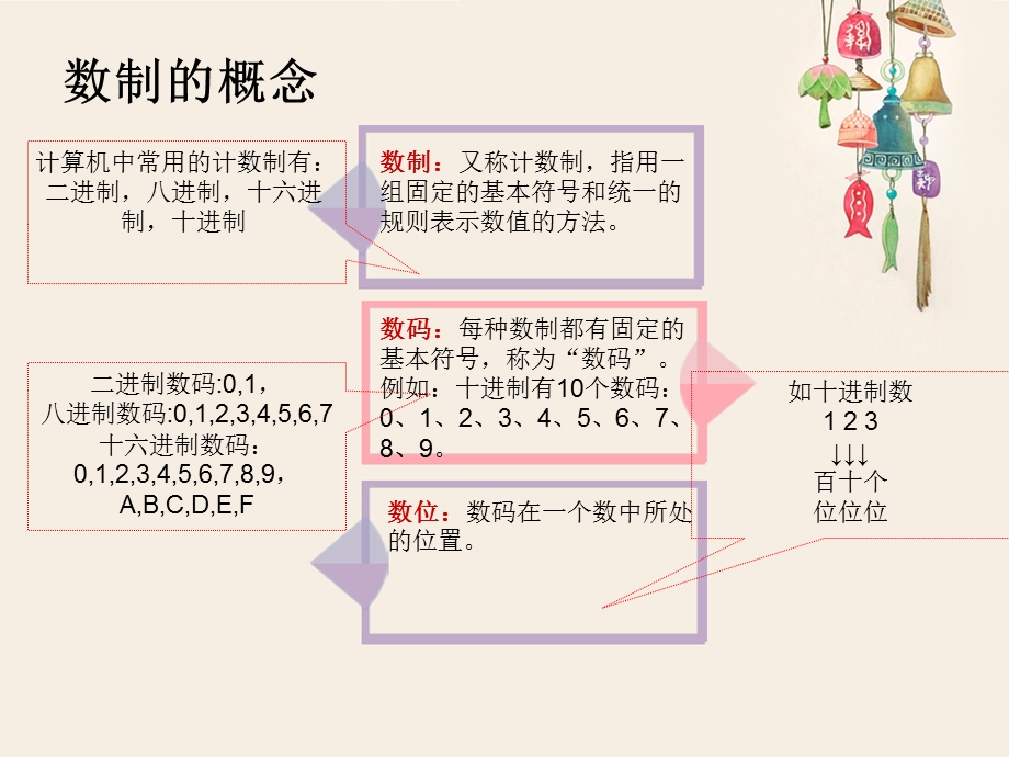 二、八、十六转换成十进制.ppt_第3页