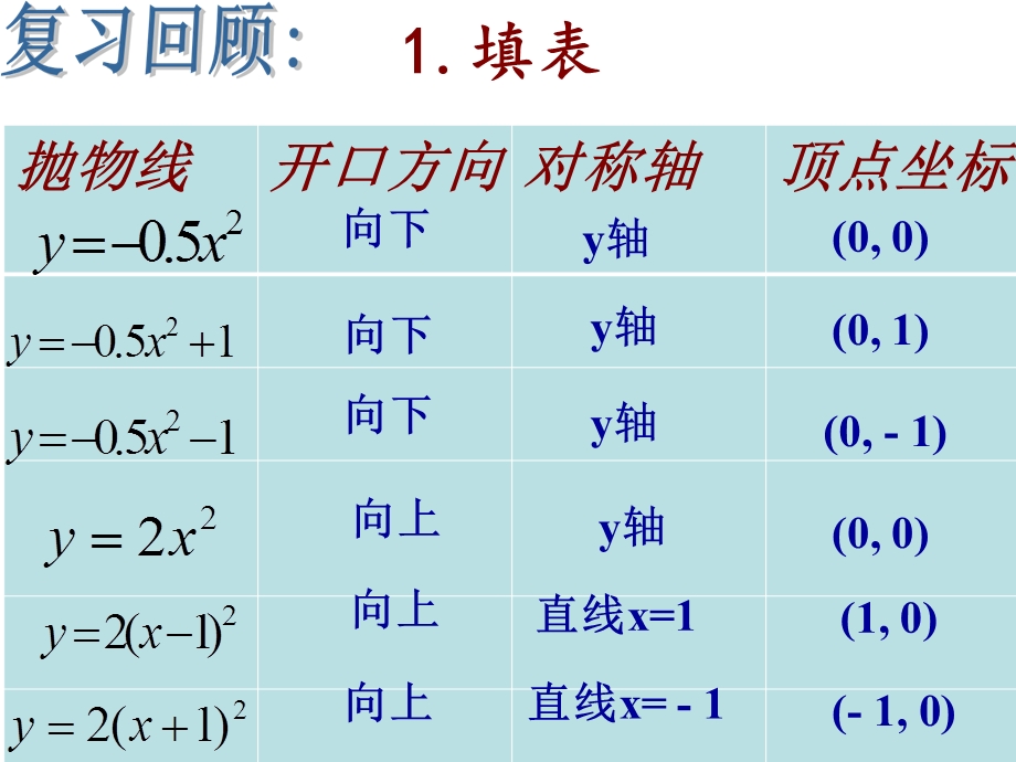 二次函数y=a(x-h)2+k的图象和性质优质课件.ppt_第2页