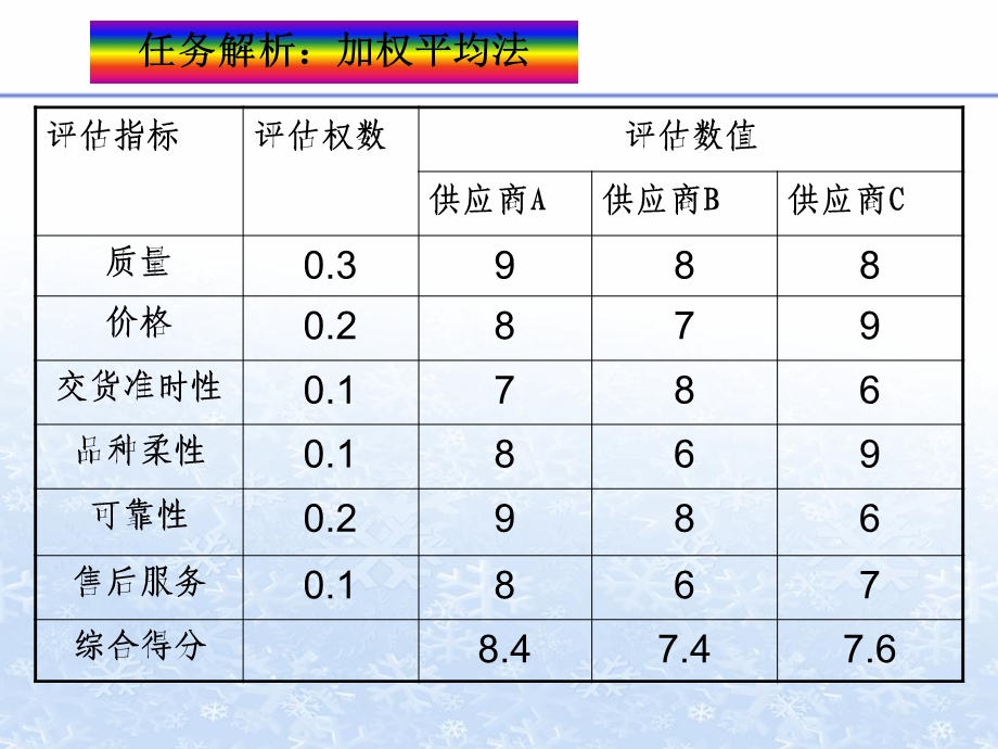 供应链管理实务》任务六供应链采购管理.ppt_第3页