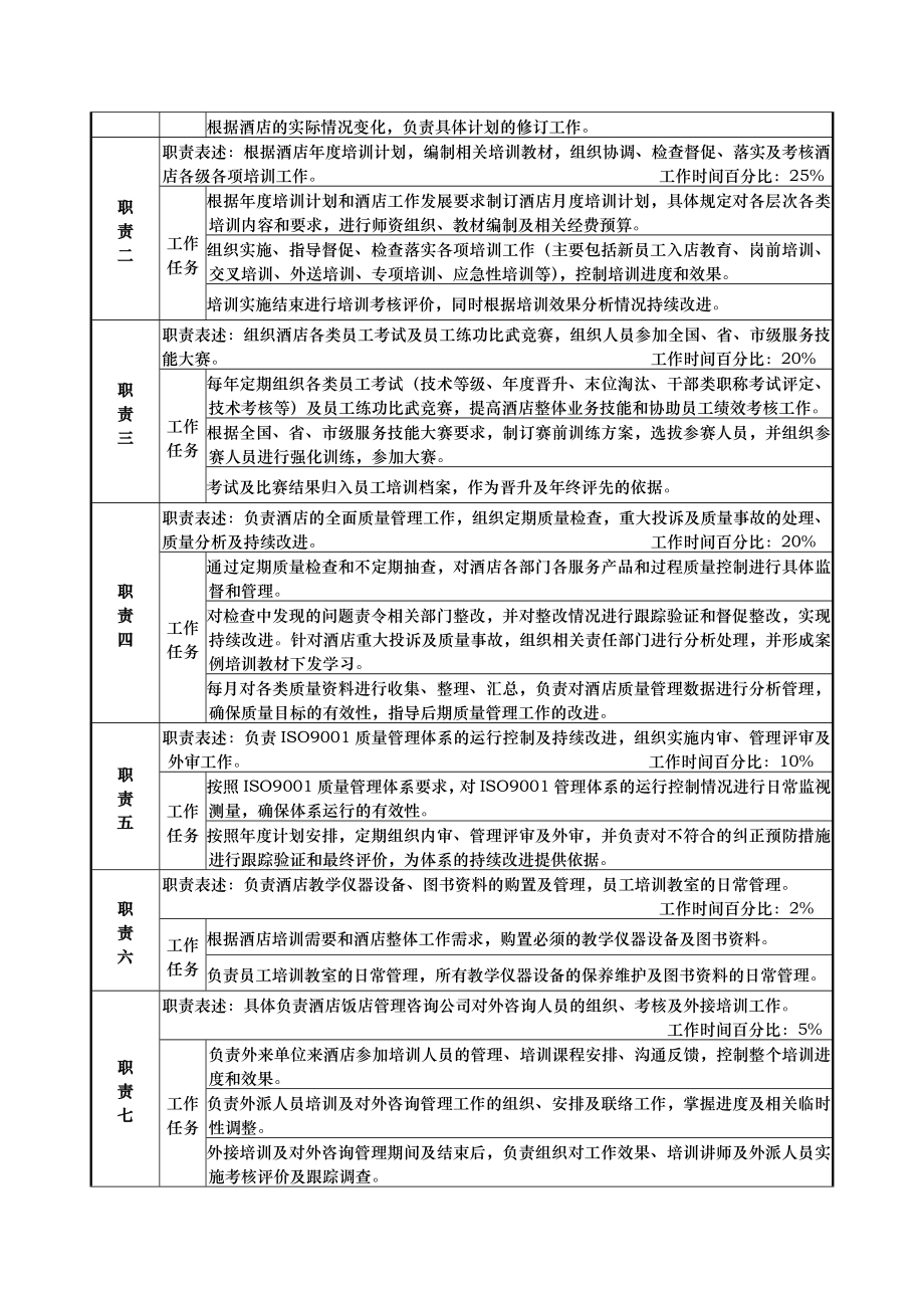 酒店岗位说明人力资源部—质量培训主管—吴晓.doc_第2页