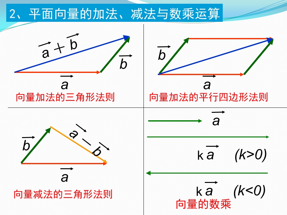 《空间向量及其加减、数乘运算》.ppt_第3页