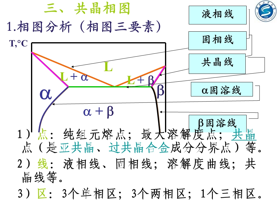 二元共晶相图教学课件.ppt_第3页