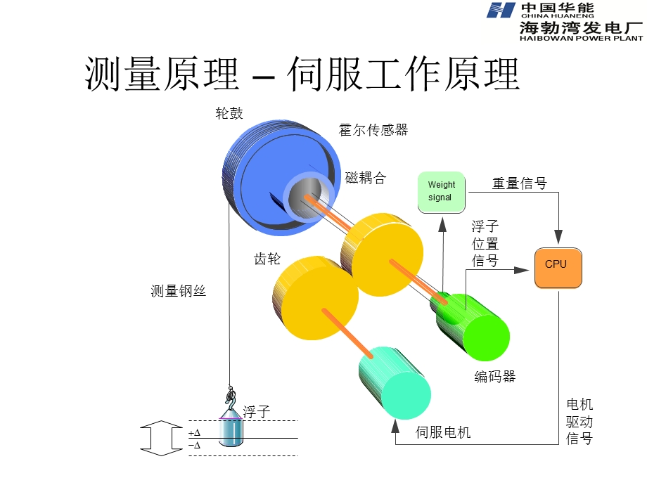 伺服液位计的测量原理.ppt_第2页