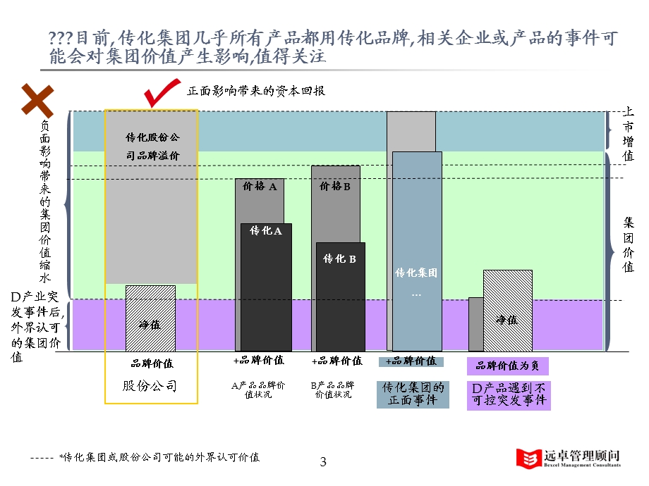 传化品牌规划建议书0715-xu..ppt_第3页