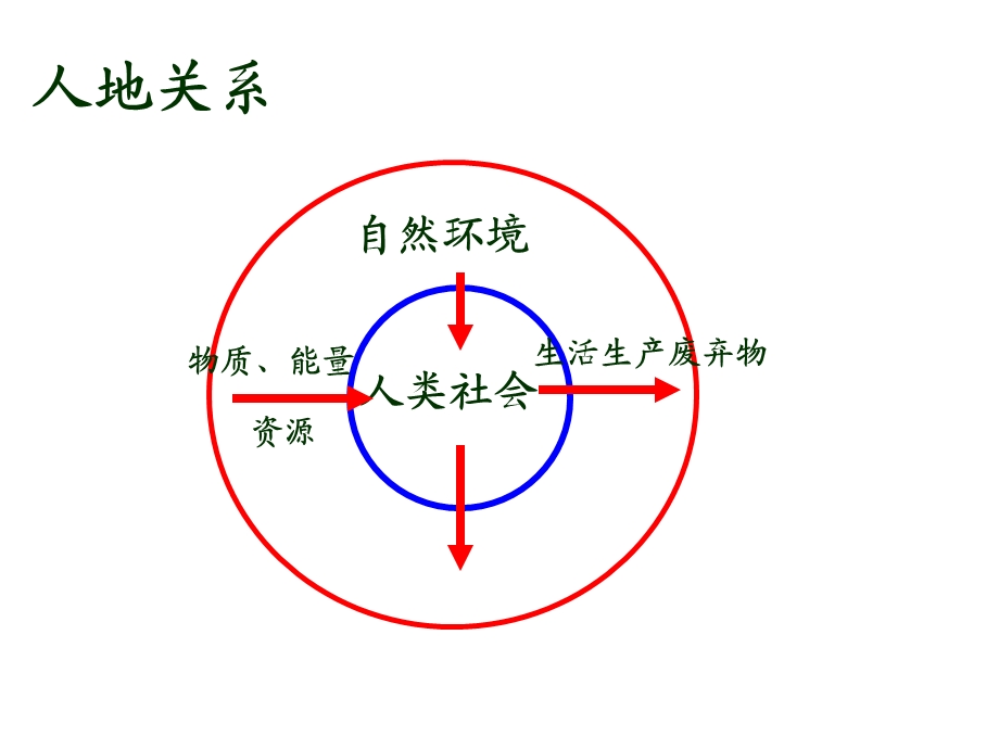 《自然资源与人类》课件(鲁教版必修1).ppt_第2页