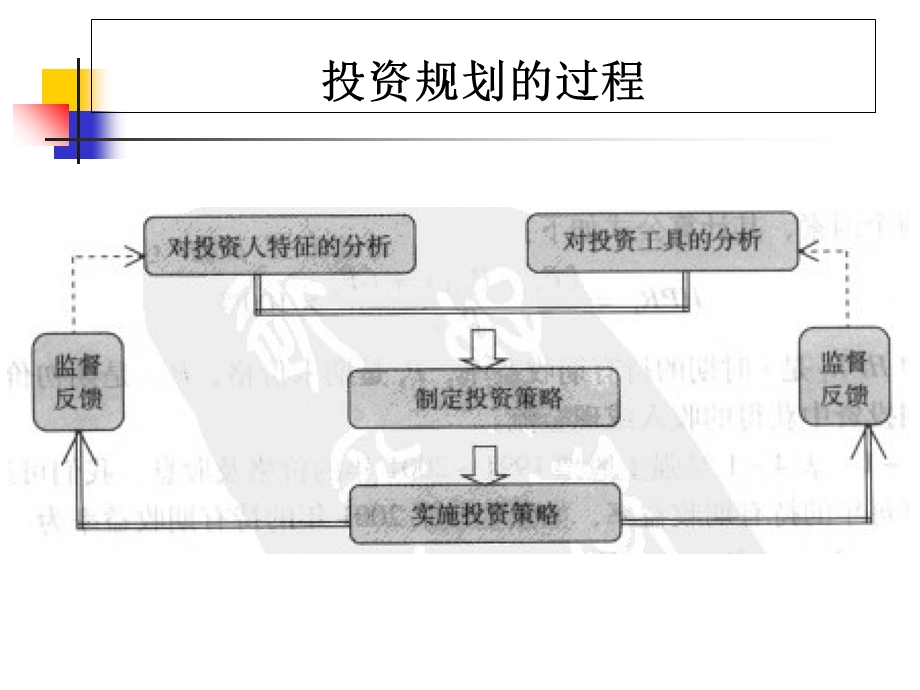 个人理财》课件-04投资规划.ppt_第3页