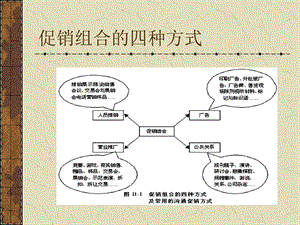 促销组合的四种方式.ppt