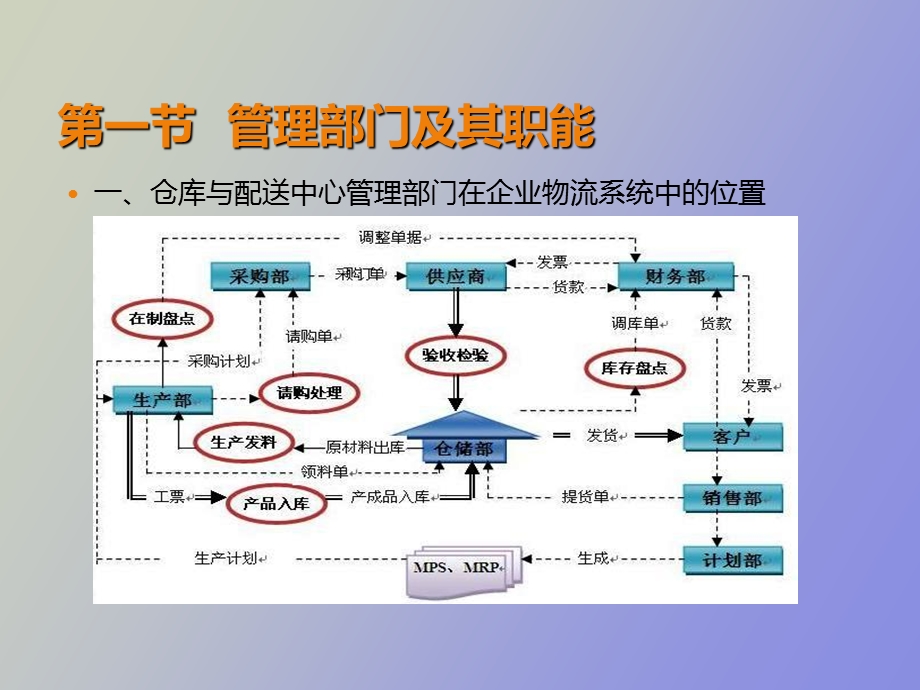 仓库与配送中心生产绩效管理.ppt_第2页