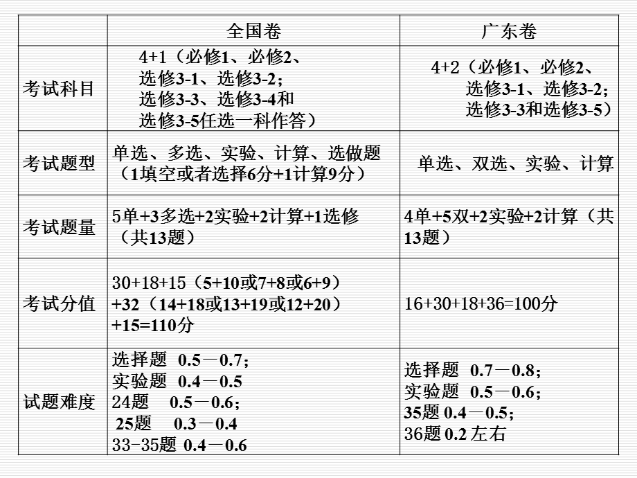 东莞中学松山湖学校夏良英教学课件.ppt_第3页