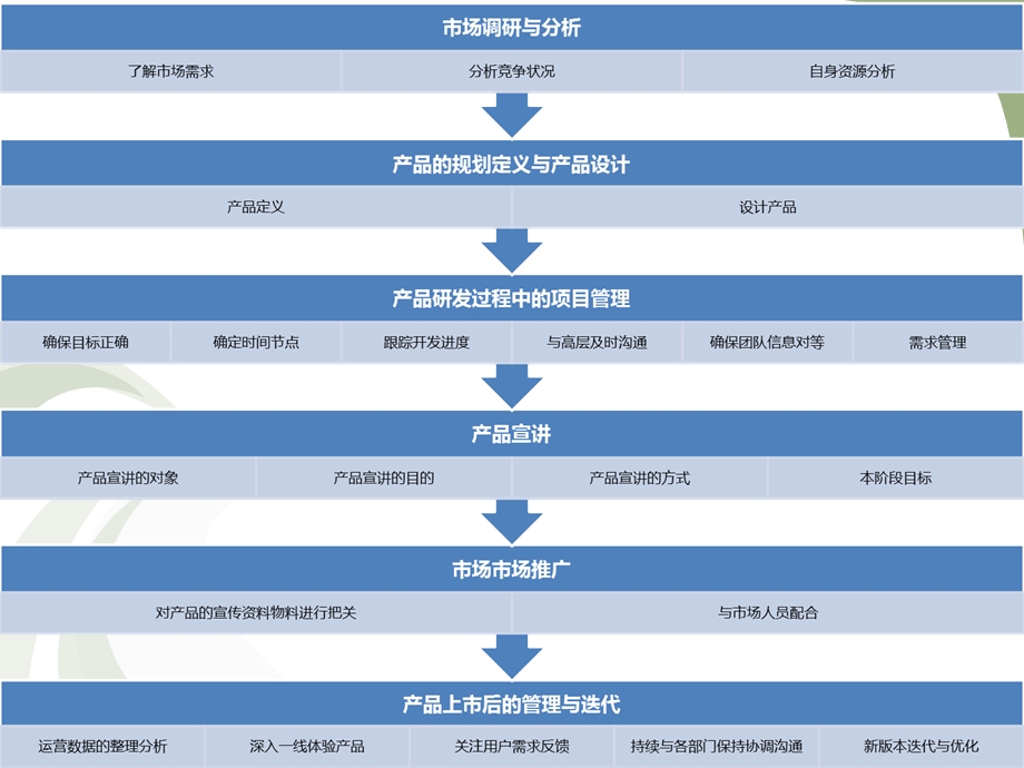 产品经理深入浅出-产品经理的职责.ppt_第3页