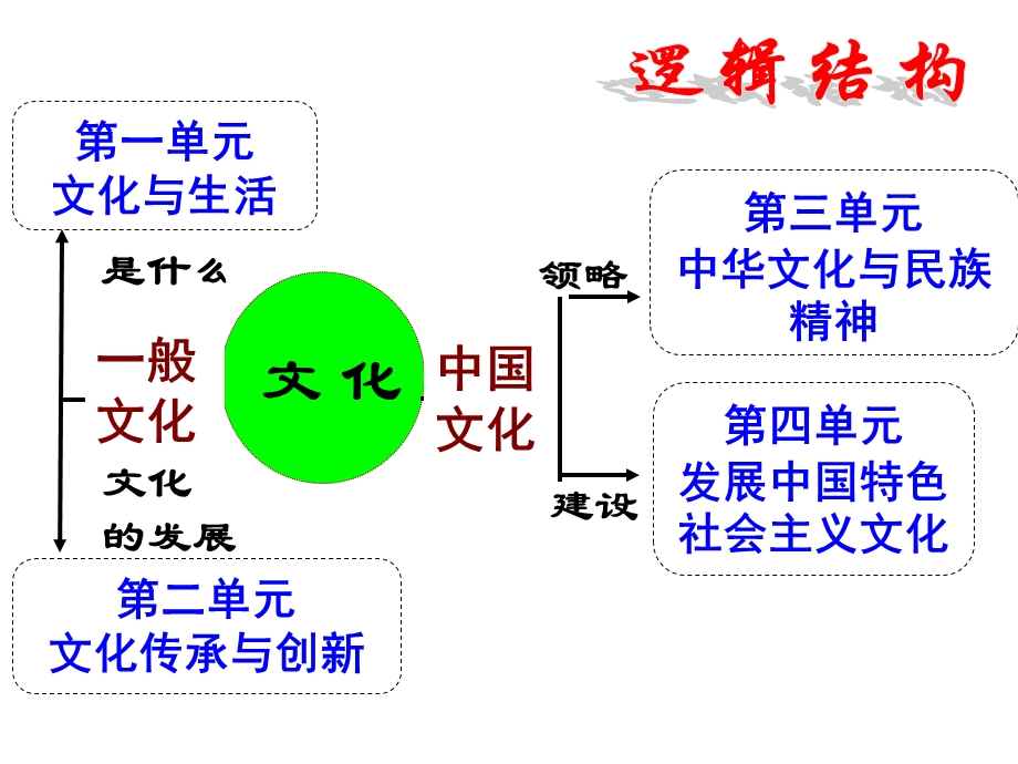 二轮复习文化生活专题.ppt_第1页