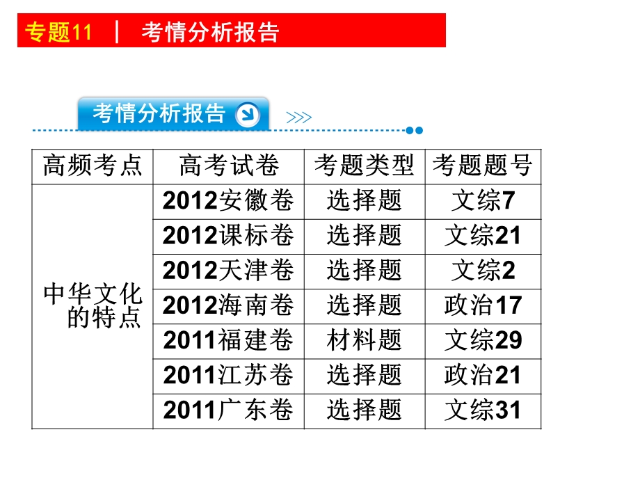 二轮复习文化生活专题.ppt_第2页