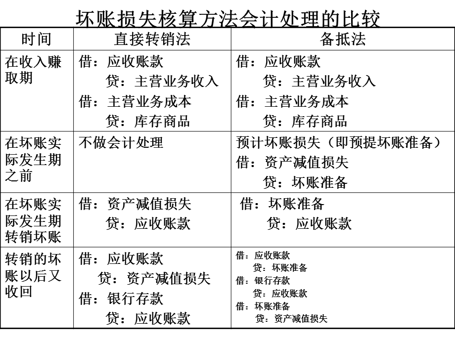 会计应收账款计提坏账准备例题.ppt_第3页