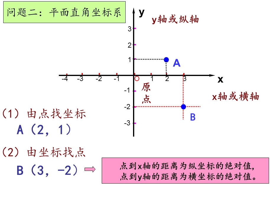 《平面直角坐标系》复习课件.ppt_第3页