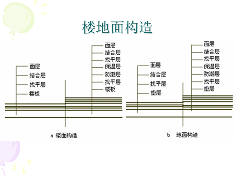 《楼地面工程量》课件.ppt_第3页