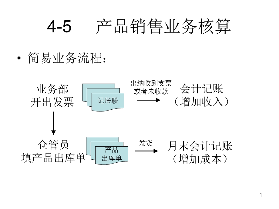 产品销售业务核算.ppt_第1页