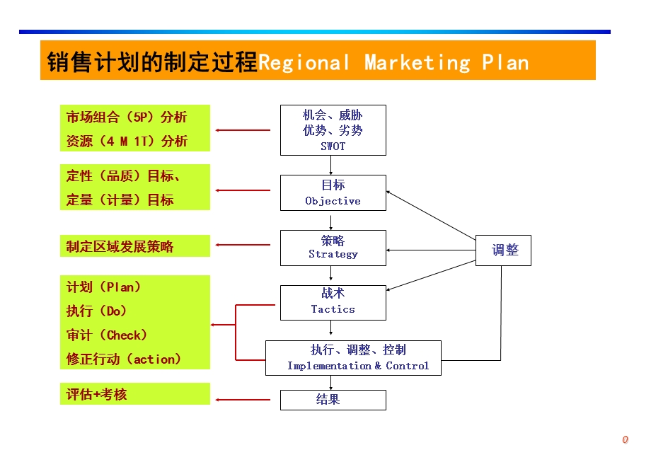 产品销售计划的制定全过程.ppt_第1页