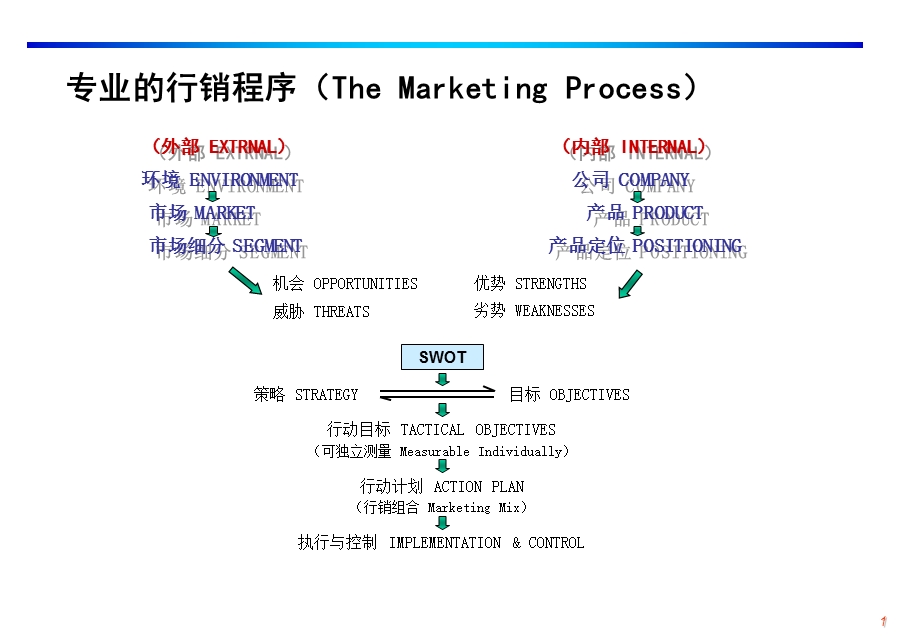 产品销售计划的制定全过程.ppt_第2页